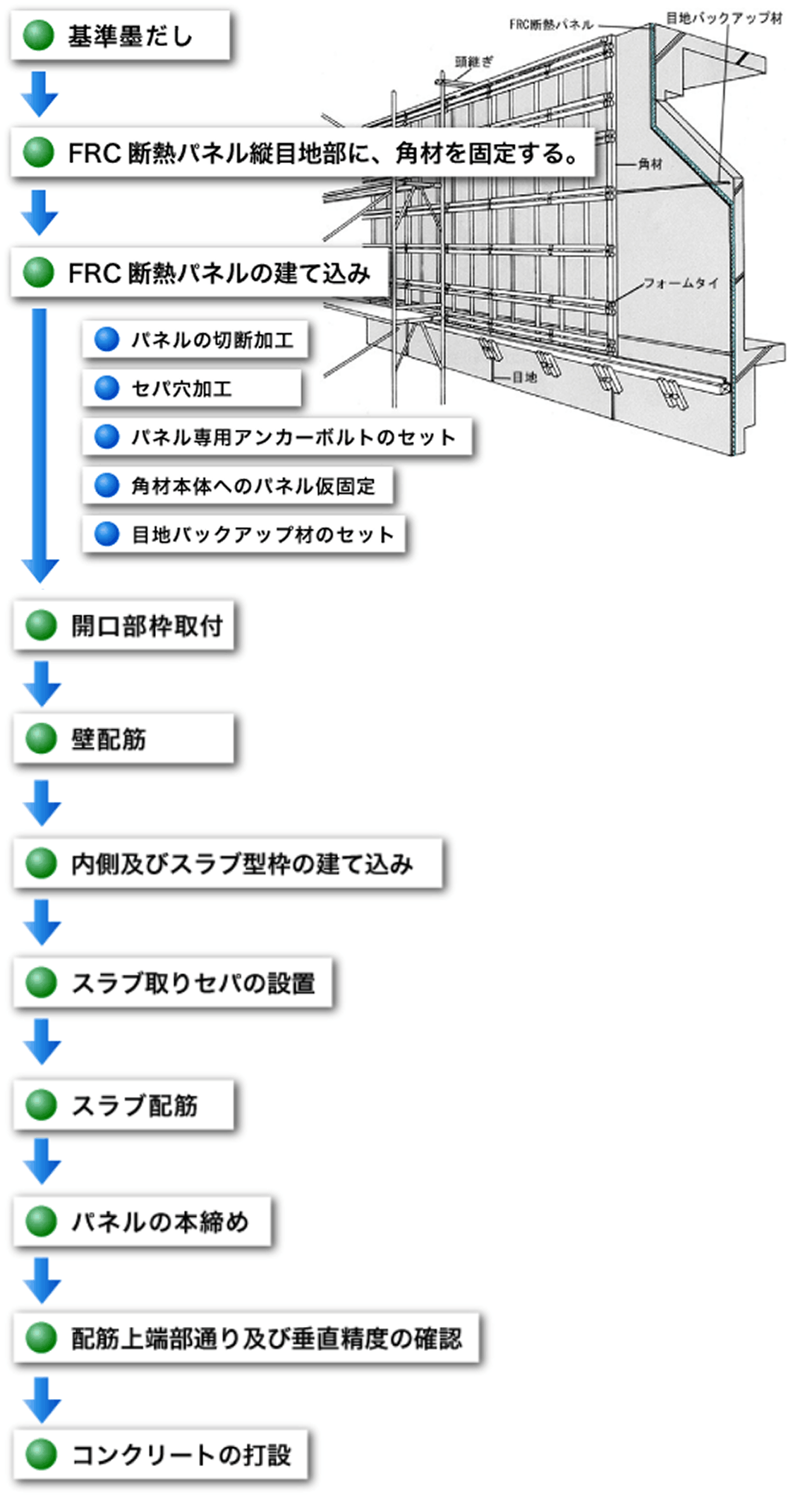 捨型枠同時打込工法 施工フロー