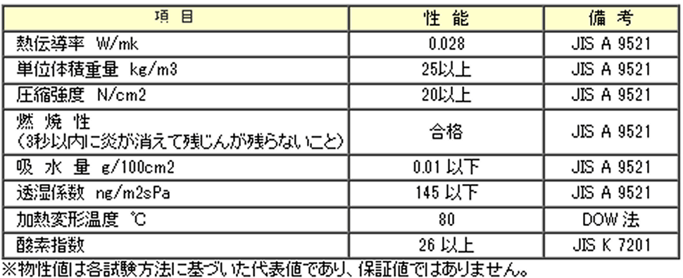断熱材スタイロフォーム規格表