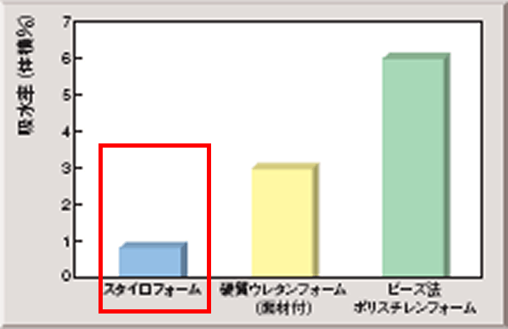 水中浸漬21日間後の吸水率
