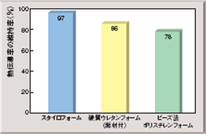 含水後（28日間）の熱伝導率維持率
