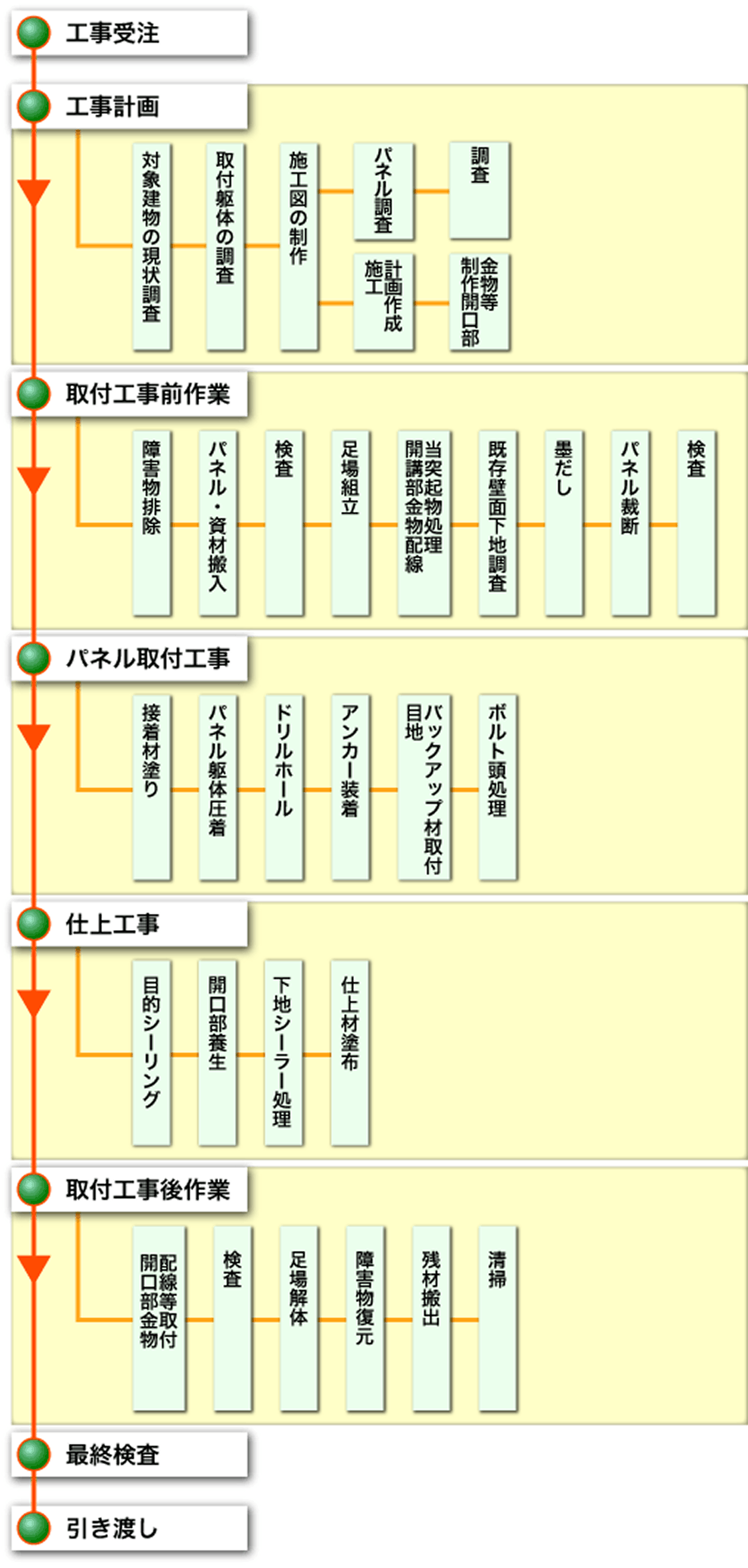 後貼り工法 施工フロー