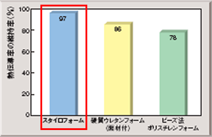 水中浸漬後（21日間）の熱伝導率維持率