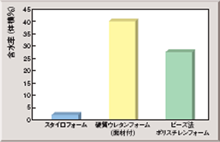 水蒸気圧差下、28日間試験後の含水率