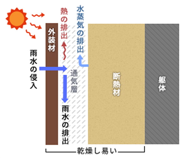優れた通気層工法