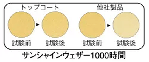 サンシャインウェザー1000時間
